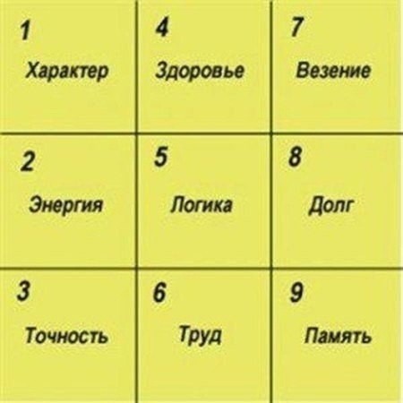 Узнаём характер человека по дате рождения с помощью квадрата Пифагора