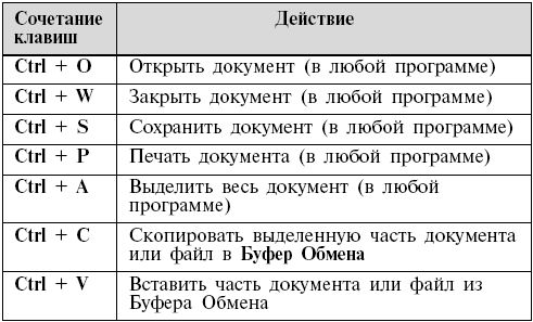 Какие сочетания клавиш упрощают работу на компьютере