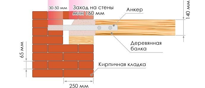 Межэтажные перекрытия в частном кирпичном доме