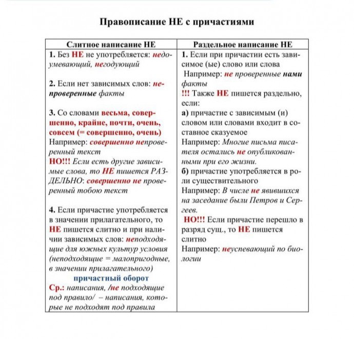 Частицы не и ни таблица. Правописание не 13 задание. Слитное и раздельное написание не с разными частями речи. Не пишется слитно при причастии. Частица ни слитно и раздельно.