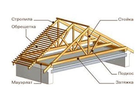 Грамотное проектирование и расчет крыши как прочность и долговечность всего дома