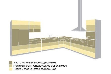 ​Как должна быть устроена идеальная кухня