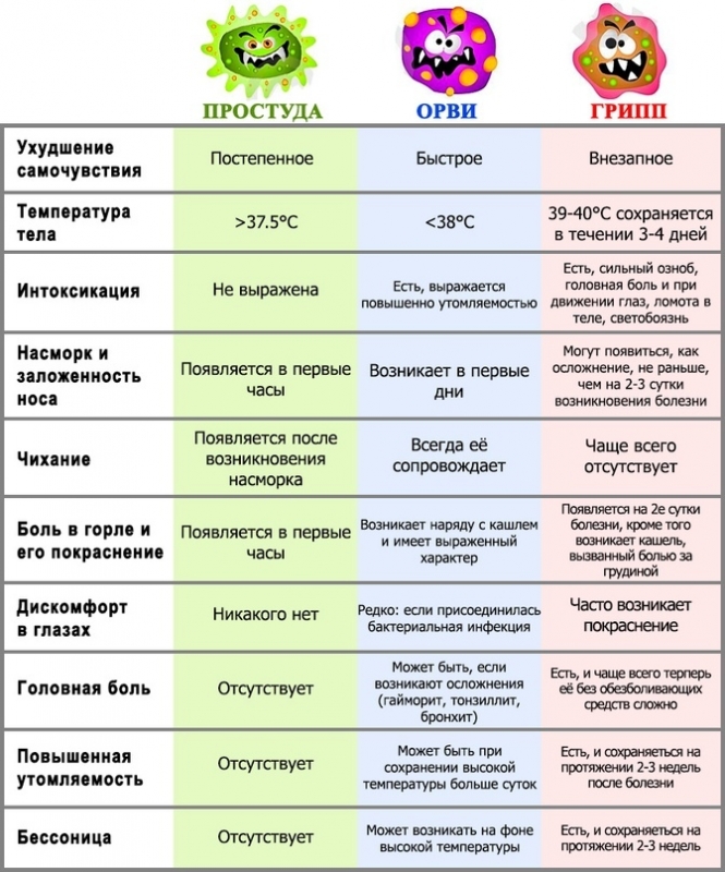 Как отличить грипп от обычной простуды