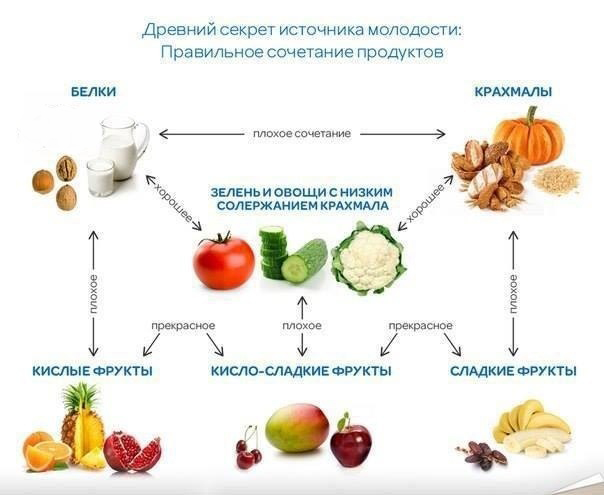 Очень удачные сочетания продуктов