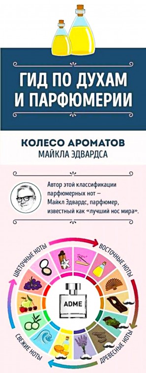 Руководство для тех, кто хочет разбираться в парфюме