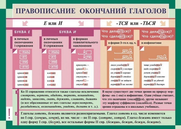 Все основные правила орфографии в одном посте