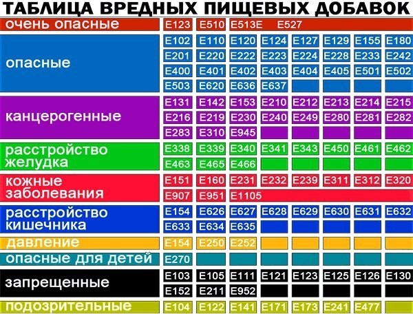 ​О влиянии Е-добавок на организм