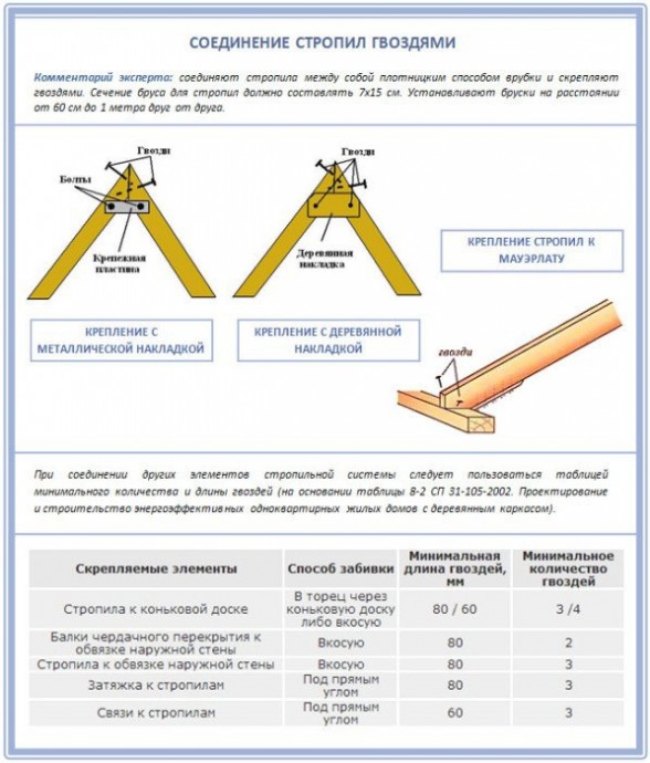 ​Способы соединения стропил на коньке
