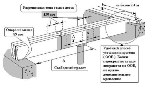 Межэтажные перекрытия в частном кирпичном доме