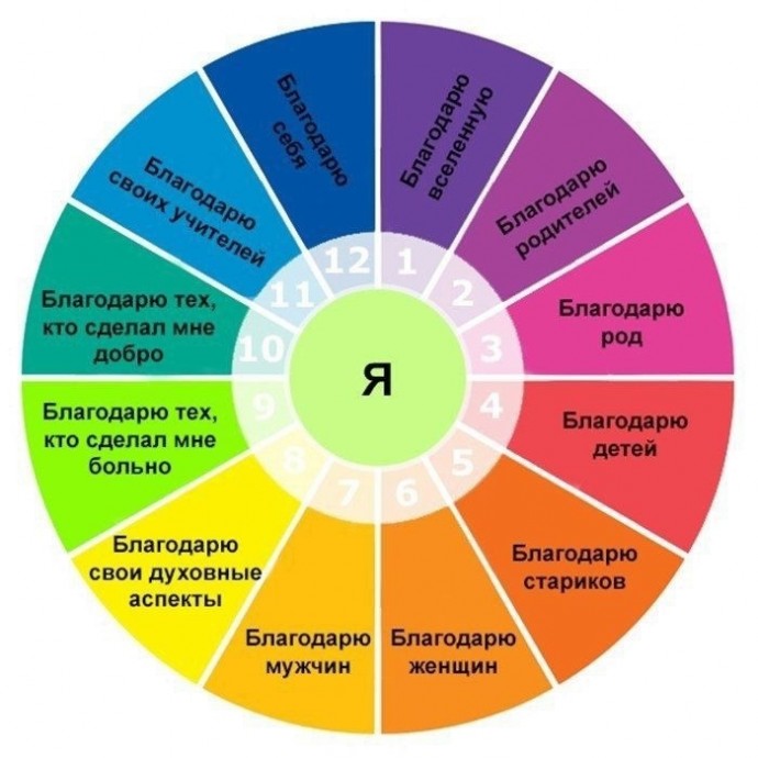 Практика благодарности