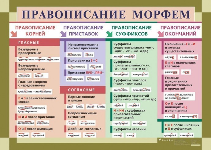 Все основные правила орфографии в одном посте