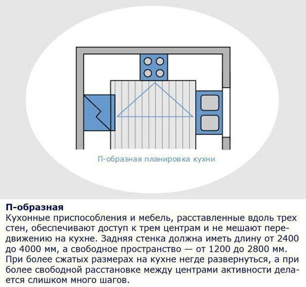 Эргономика кухонного пространства