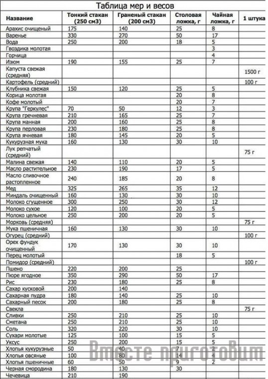​Как использовать ложки и стаканы вместо весов