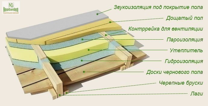 ​Как утеплить пол в частном доме