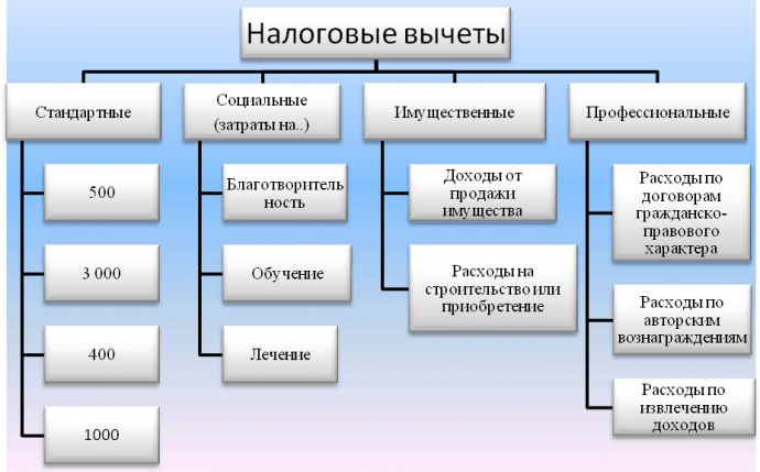 Основные налоговые вычеты, которые доступны к получению в 2021 году Основные налоговые вычеты, которые доступны к получению в 2021 году