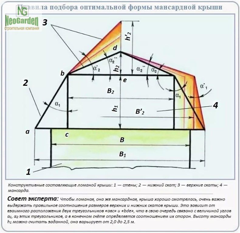 Памятки для строительства мансарды