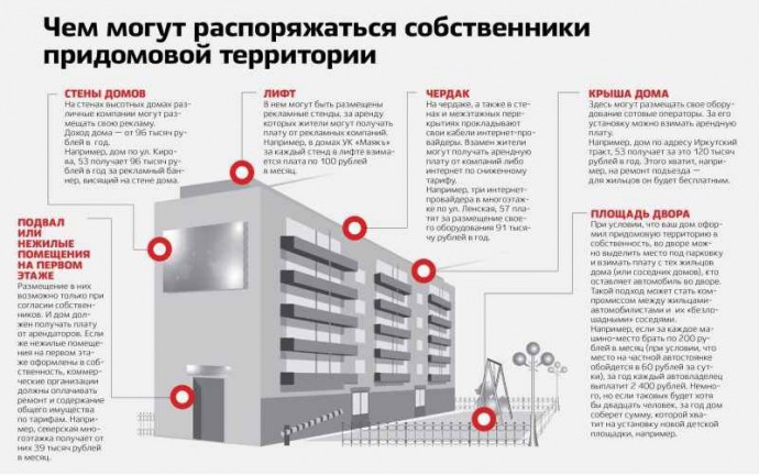 Чем могут распоряжаться собственники придомовой территории