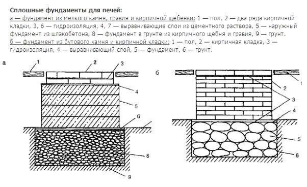 ​Как правильно сделать фундамент под банную печь