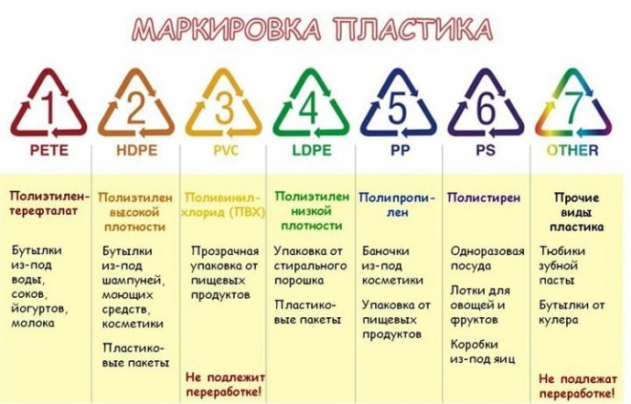 Как разобраться в маркировке пластика раз и навсегда