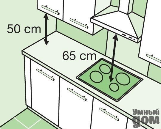 Дельные советы по планировке кухни