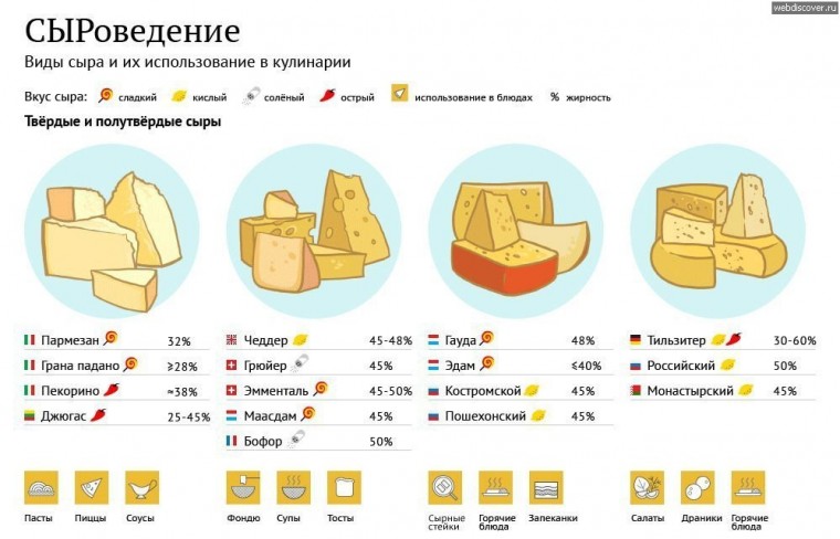 Какие виды сыра как используются в кулинарии