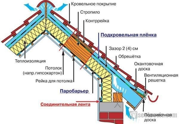 Пароизоляция Пароизоляция