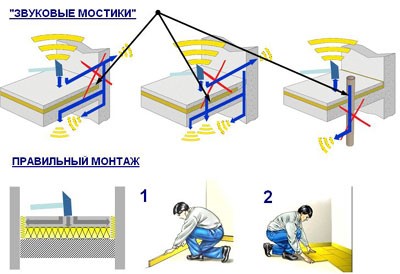 Что нужно знать, чтобы правильно сделать шумоизоляцию пола