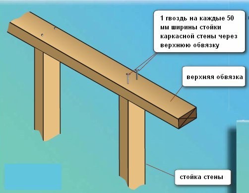 Обвязка каркасного дома Обвязка каркасного дома