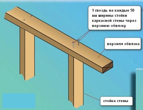 ​Обвязка каркасного дома