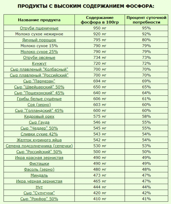 В каких продуктах больше всего фосфора В каких продуктах больше всего фосфора