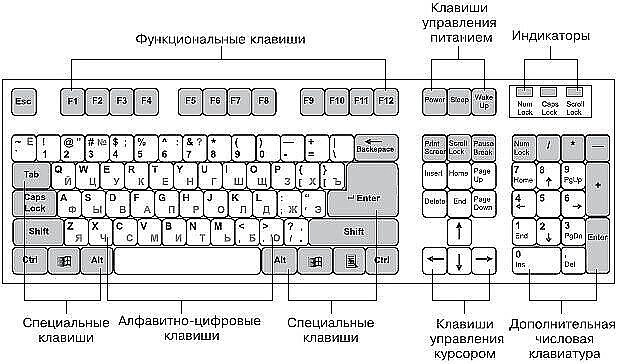 ​Бесценные комбинации для ускорения работы