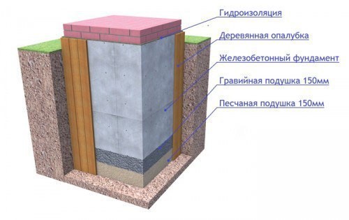 Фундамент под печь Фундамент под печь