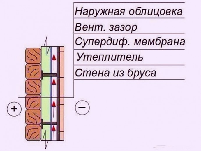 Варианты утепления деревянных стен