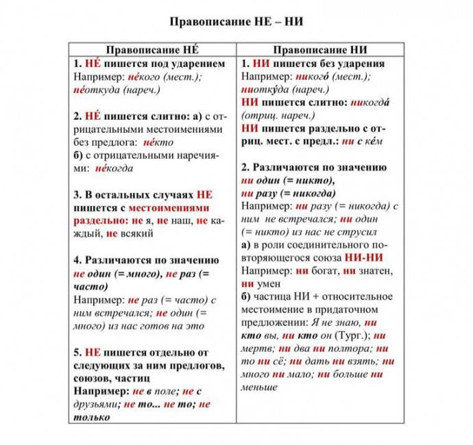 ​Говорим и пишем по-русски правильно: не и ни