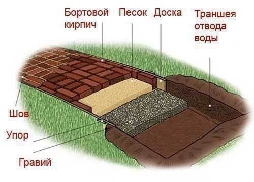 Как сделать садовую дорожку Как сделать садовую дорожку