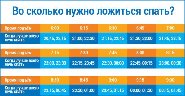 Во сколько нужно ложиться спать, чтобы просыпаться бодрым