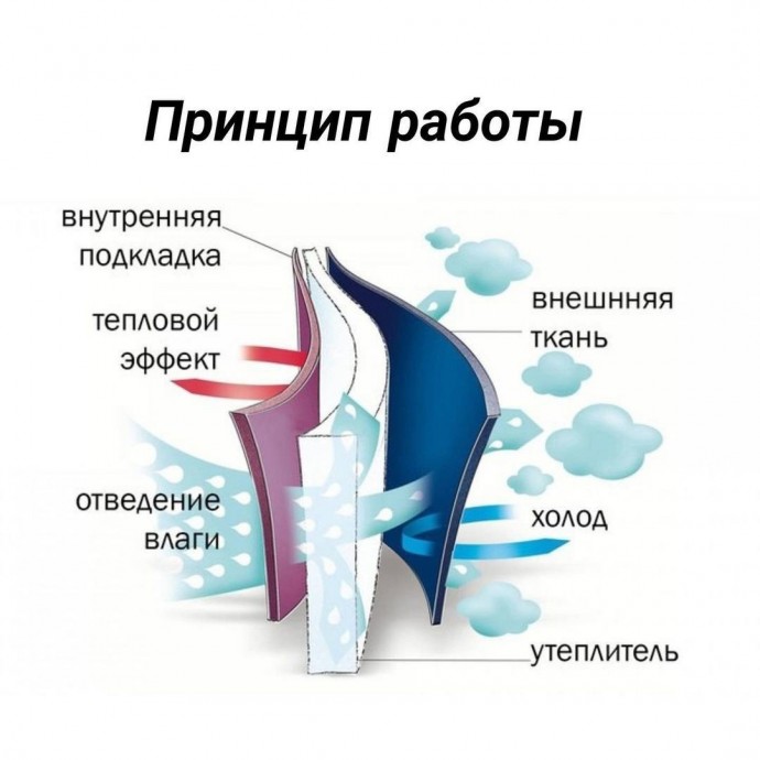 Всё об утеплителях в одежде Всё об утеплителях в одежде