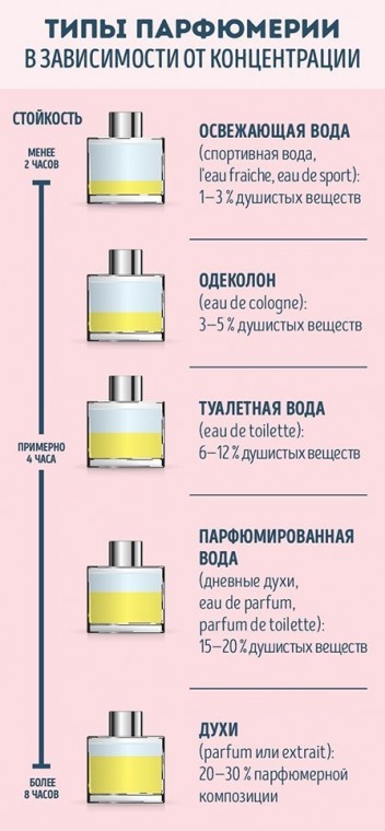 Как разбираться в тонкостях парфюма