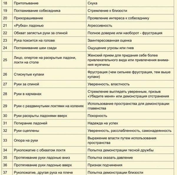 75 признаков языка тела по Максу Эггерту