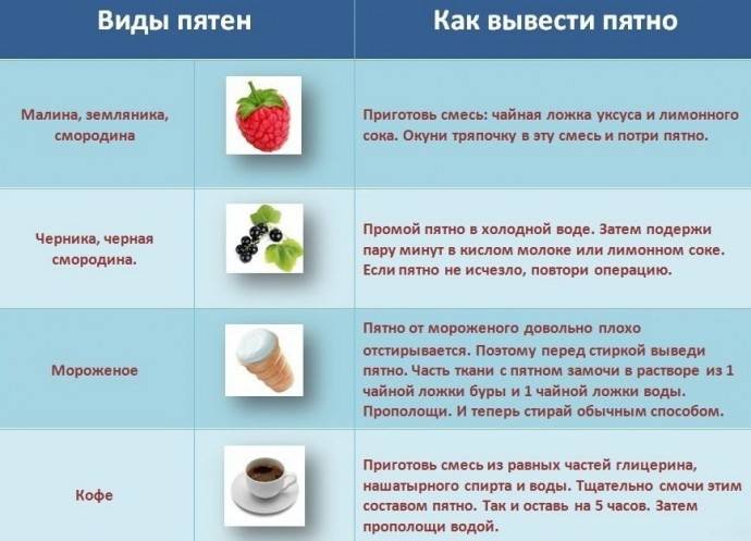 ​Как вывести любое пятно