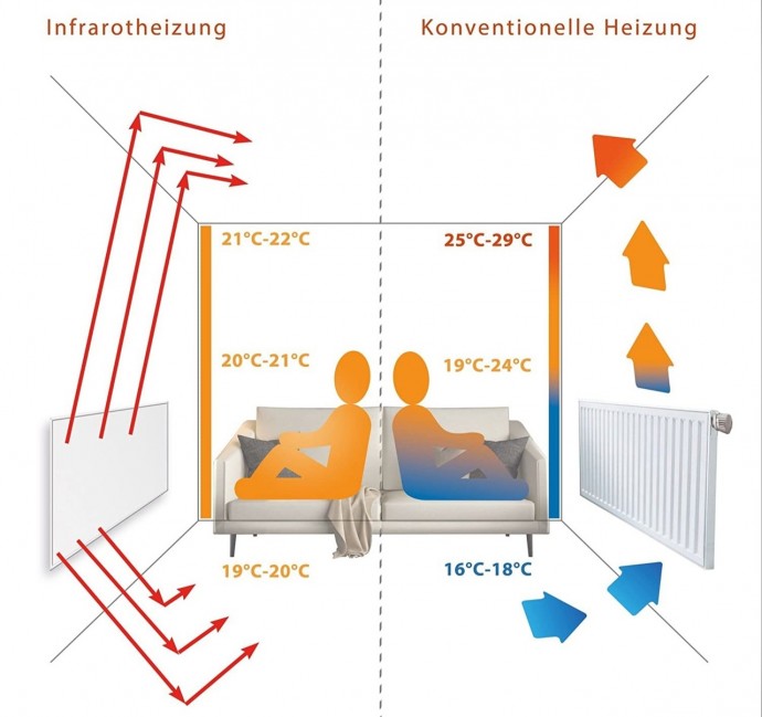 ​Инфракрасные панели отопления: самое важное, что стоит знать