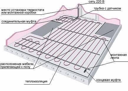 ​Распространенные ошибки при установке теплого пола