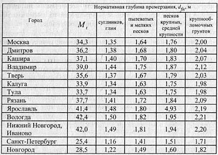 ​Расчет глубины промерзания грунта по СНиП