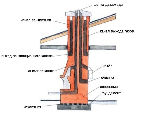 ​Чистка дымохода печи правильно