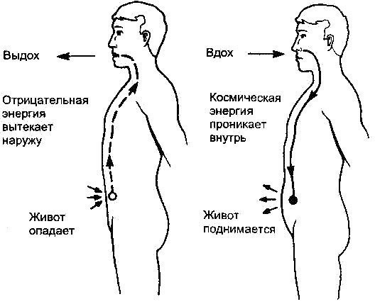 ​Дыхательная гимнастика для уменьшения живота