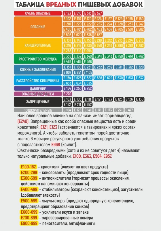 Таблица вредных пищевых добавок