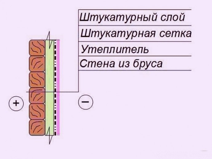 Варианты утепления деревянных стен