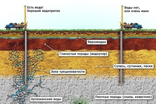 ​Как найти воду на участке