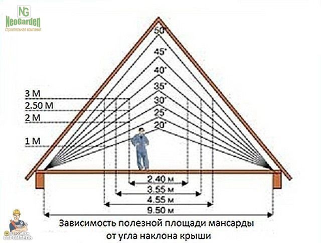 Памятки для строительства мансарды