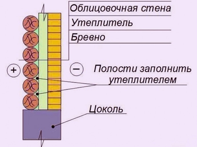 Варианты утепления деревянных стен